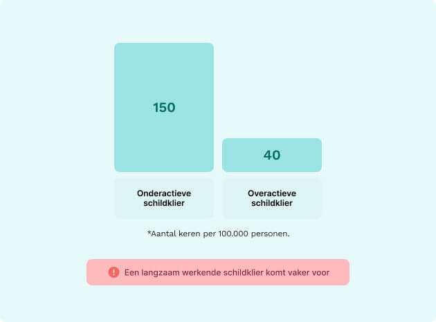 Een langzaam werkende schildklier stats vs snel werkende schildklier stats