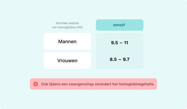 normaalwaarde van hemoglobine Infographics