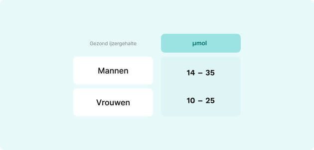 ijzer normaalwaarden Infographics