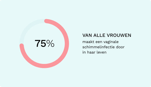 vaginale schimmelinfectie stats Infographics