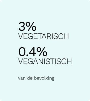 veganisten en veganistisch percentage