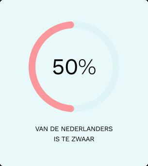 50% van de Nederlanders is te zwaar