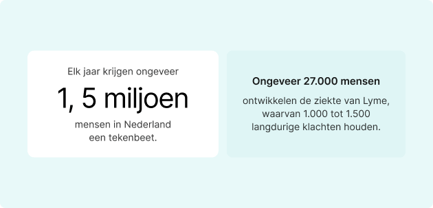 Infographics over dat 1,5 miljoen mensen een teken beet krijgen per jaar in Nederland
