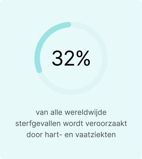 32% van alle wereldwijde sterfgevallen wordt veroorzaakt door hart en vaatziekten