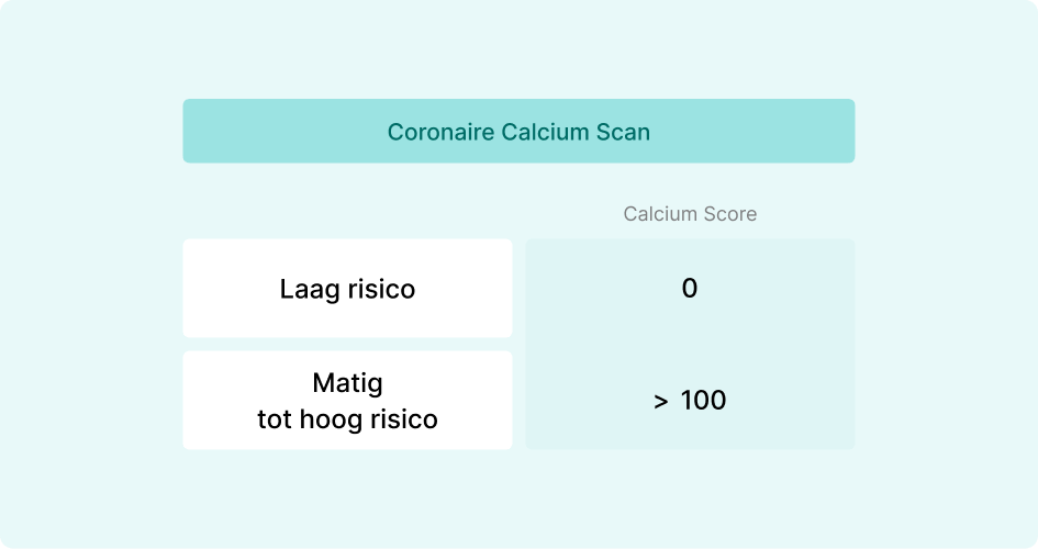 Infographics Coronaire calcium scan