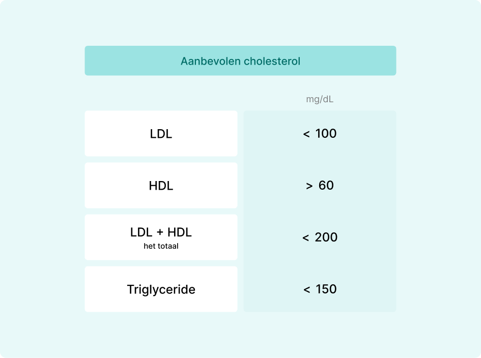 Infographics over cholesterol waarden