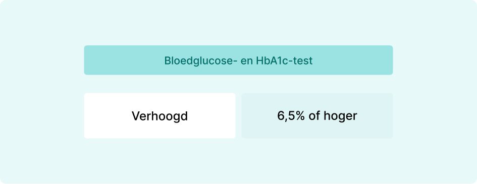 Infographics over glucose waarden in het bloed