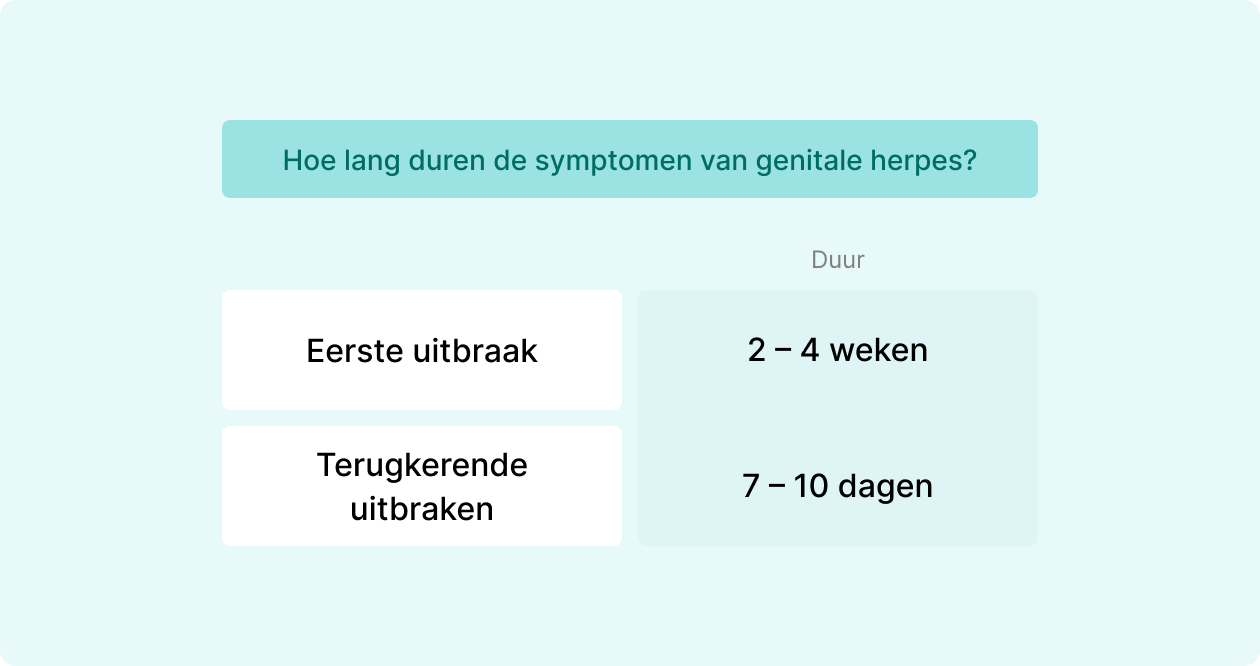 informatie over hoe lang de symptomen duren bij genitale herpes