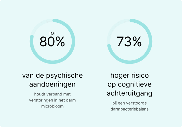 percentage aandoeningen bij uitbalans microbioom