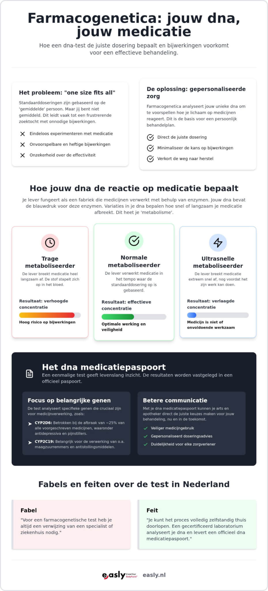 Farmacogenetica test nederland: alles over het dna medicatiepaspoort