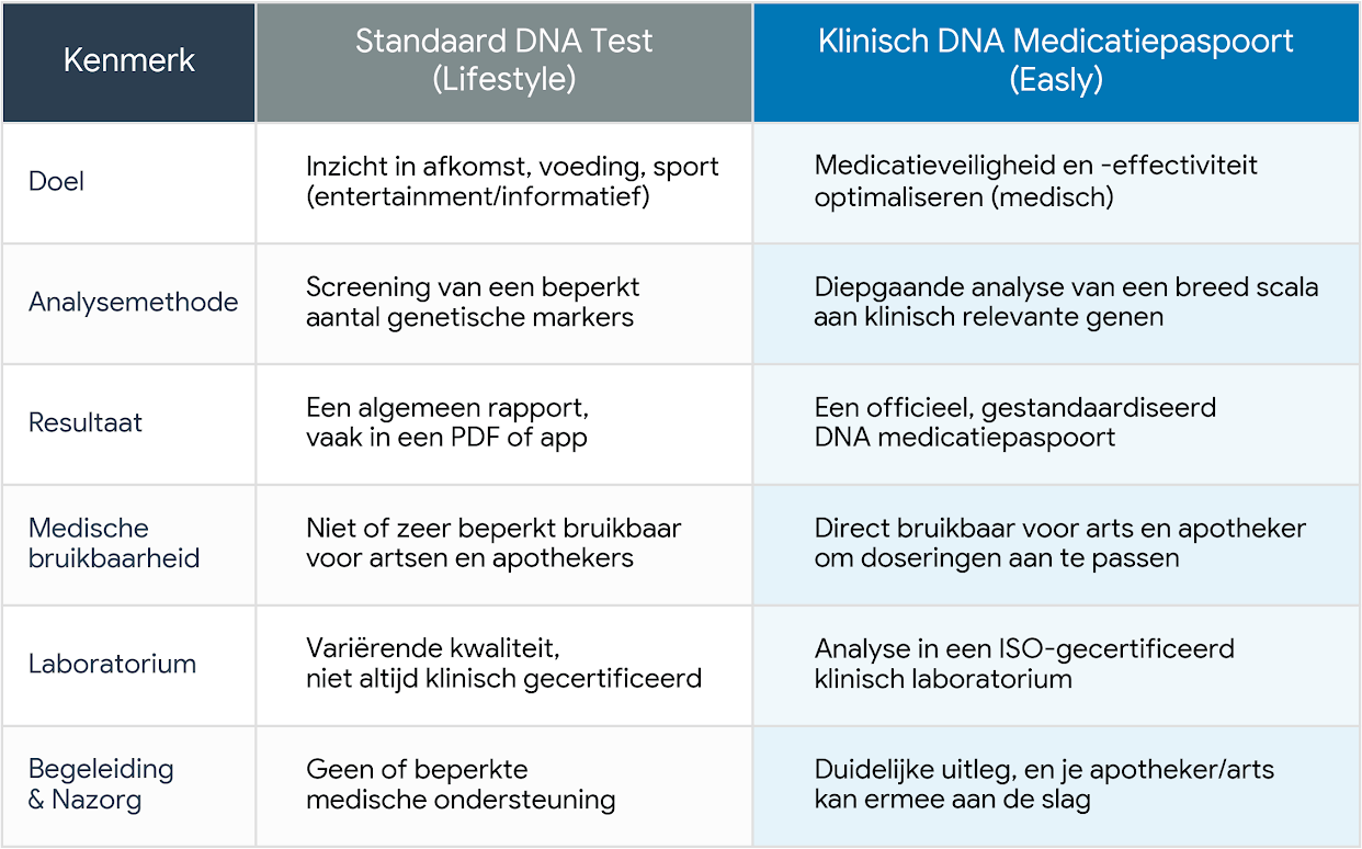 vergelijkingstabel_standaard lifestyle vs klinische dna Medicatiepaspoort