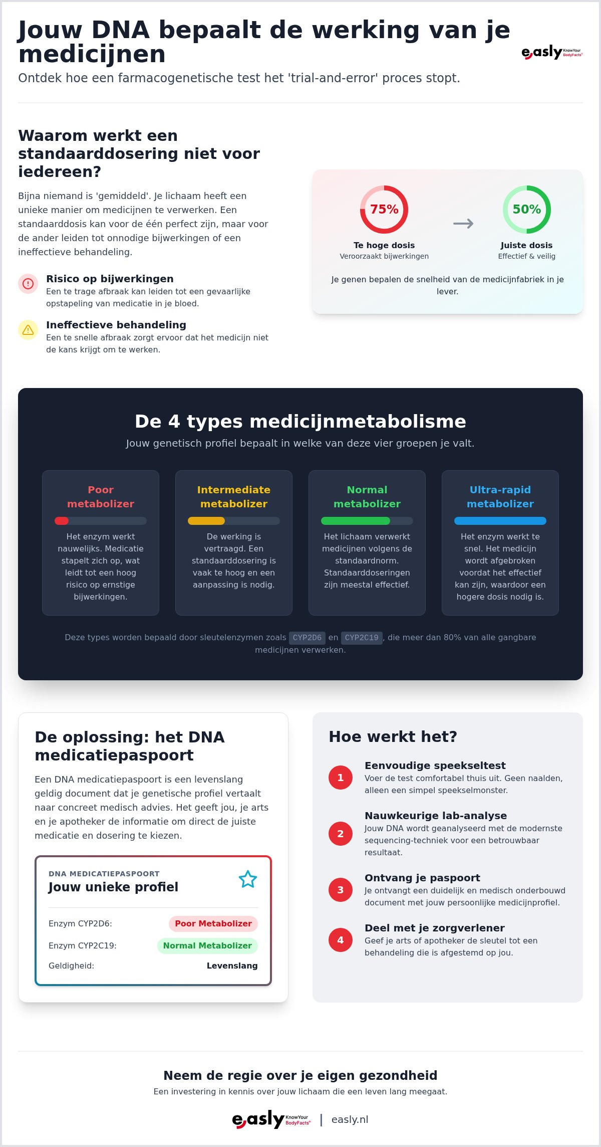 Dna test medicijngevoeligheid: voorkom bijwerkingen met jouw dna medicatiepaspoort